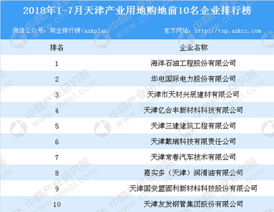 产业地产情报:2018年1-7月天津产业用地购地前10名企业排行榜
