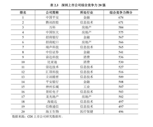 重磅 深圳上市公司发展报告 公布,崇达技术居竞争综合力11强