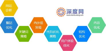 网站制作过程中有哪些优化工作必须要做