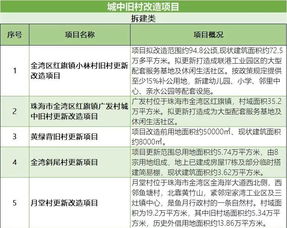珠海又有一批 千万富豪 诞生 市区这个村准备拆迁 金湾 斗门还有36个项目要更新